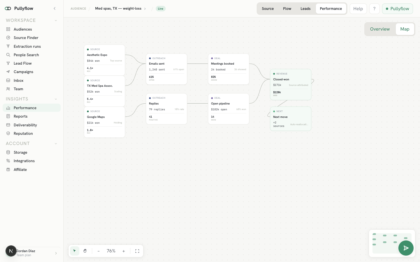 Pullyflow performance map showing sources flowing into outreach, deals and revenue